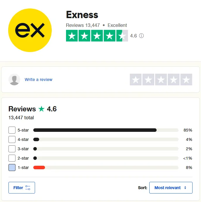 Avaliações da Exness no Trustpilot no Brasil